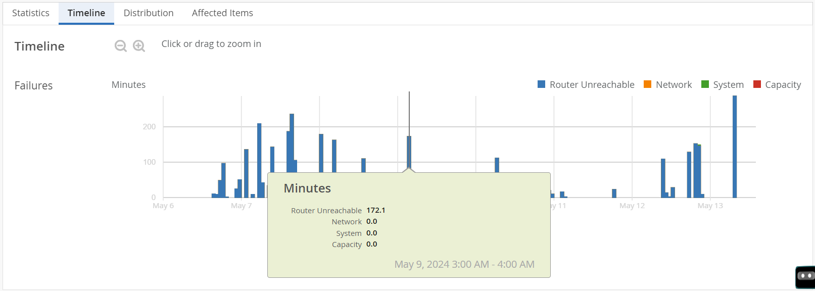 Timeline graph showing the trend of Router Health SLE's failure minutes by classifier types: Router Unreachable, Network, System, and Capacity.
