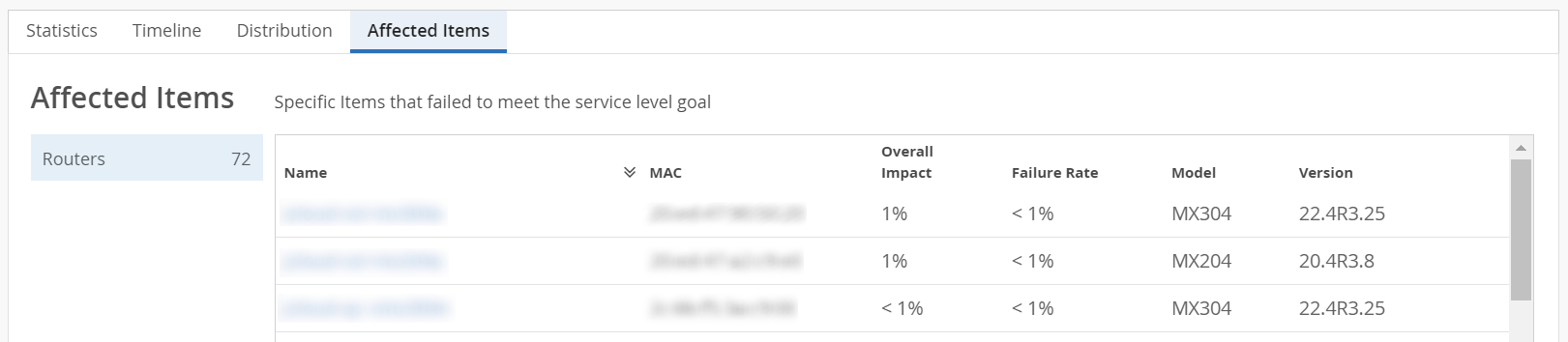 Affected Items tab displaying routers with service level goal failures. Affected items tab lists number of affected routers. Also displays additional details about routers such as MAC address, overall impact, failure rate, model number, and version.