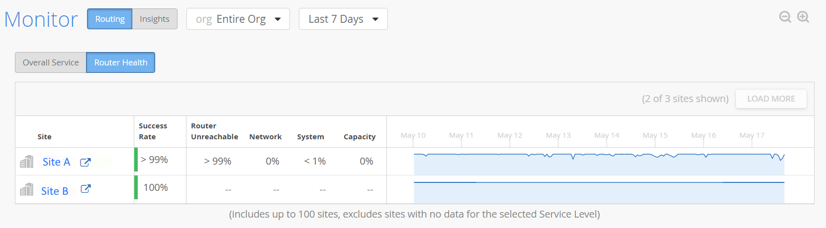 Router Health tab on the Service Levels page displaying Router Health SLE's success rate across different sites of the organization.