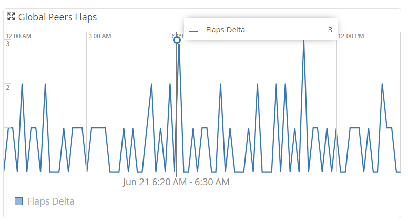 Line graph titled Global Peers Flaps showing Flaps Count Delta over time.