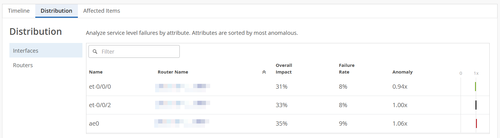 Distribution tab for analyzing service level failures by attribute with a focus on router's interfaces. Table includes details such as Interface Name, Router Name, Overall Impact, Failure Rate, and Anomaly with data sorted by most anomalous attributes.