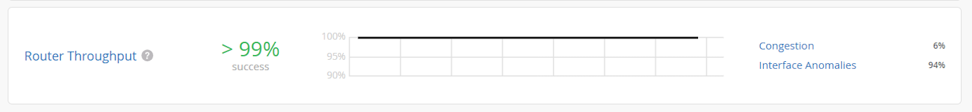 Router Throughput SLE page displaying the success rate of Router Throughput SLE on a line graph. The image also displays the percentage contribution of classifiers such as Congestion and Interface Anomalies to failed router throughput.
