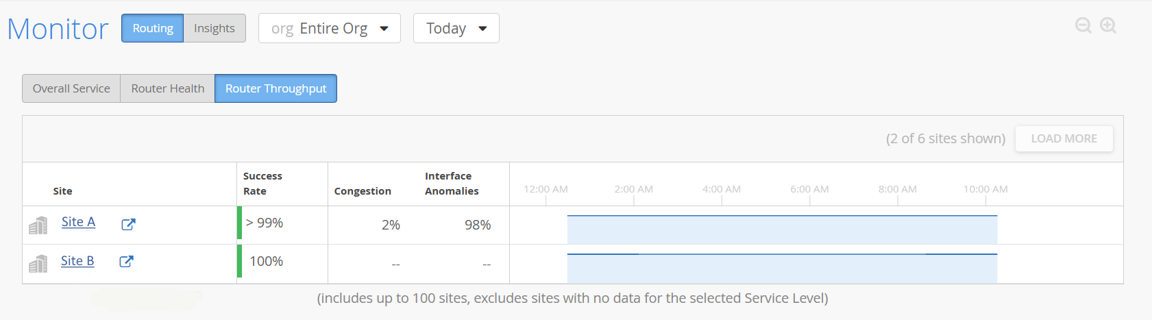 Router Throughput tab on the Service Levels page displaying Router Throughput SLE's success rate across different sites of the organization. Includes Congestion and Interface Anomalies classifiers.