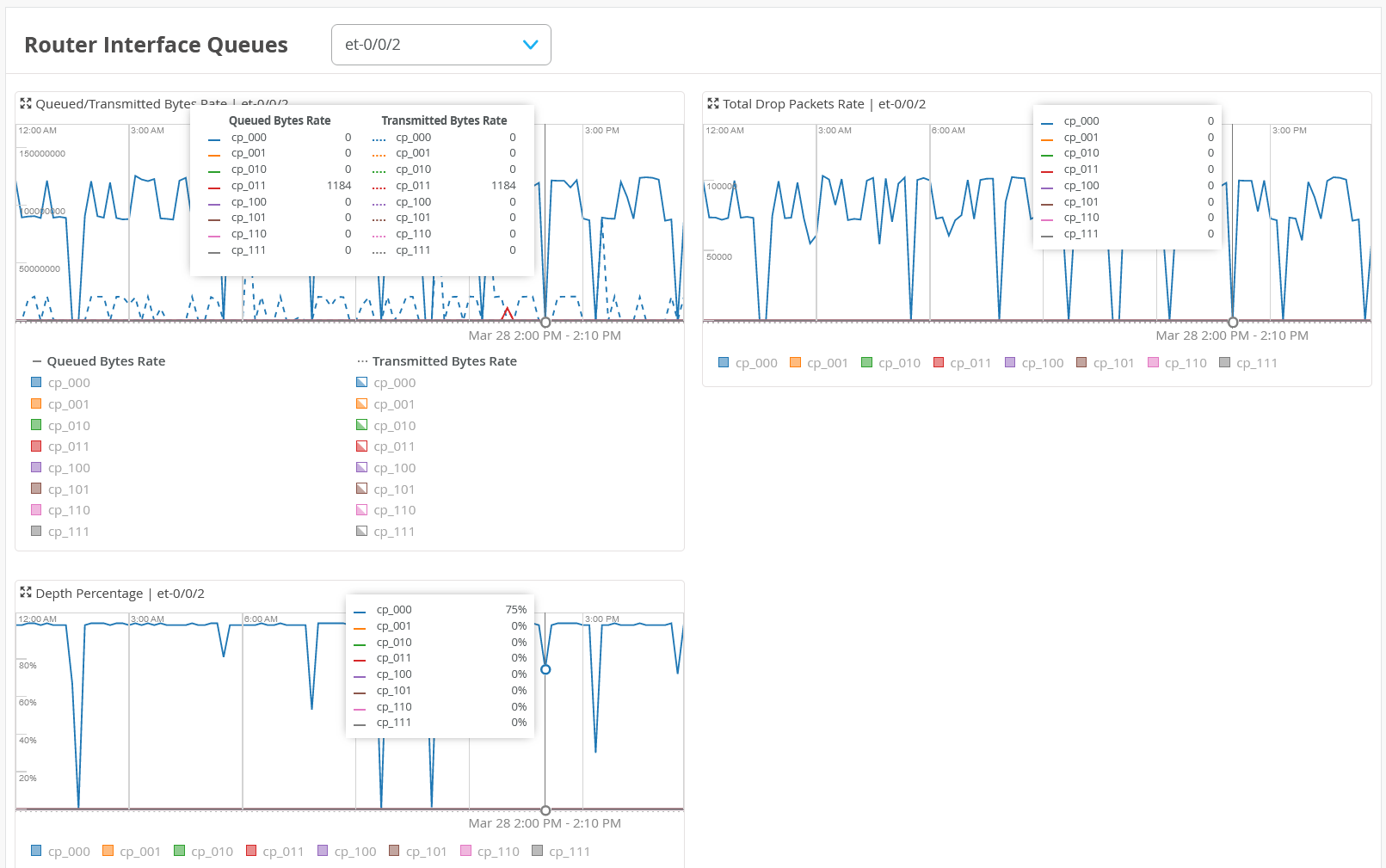Router Interface Queues section on Router Insights page displaying queue metrics for interface et-0/0/2 using the following graphs: Queued or Transmitted Bytes Rate, Total Drop Packets Rate and Depth Percentage. It also highlights queue cp_000 with high activity and depth at 75 percent.