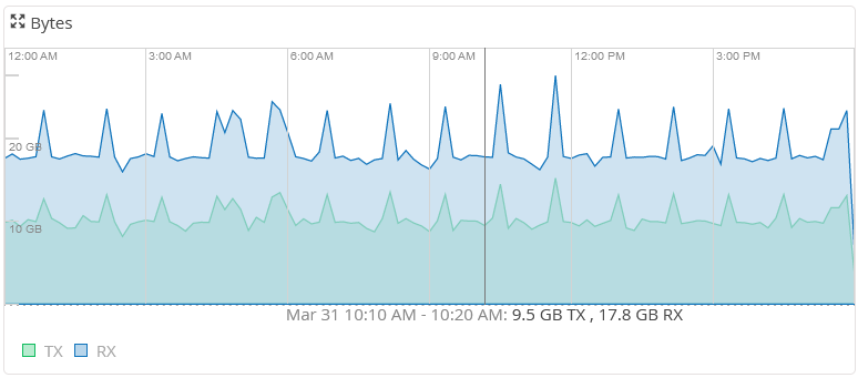 Network traffic graph showing the volume of data transmitted and received by the router.