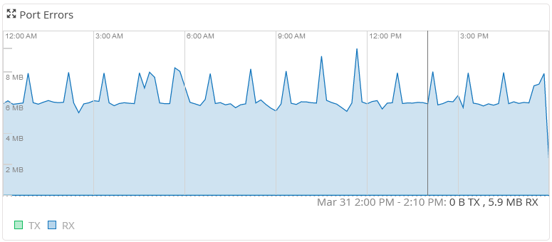 Graph of network activity showing port errors over time.