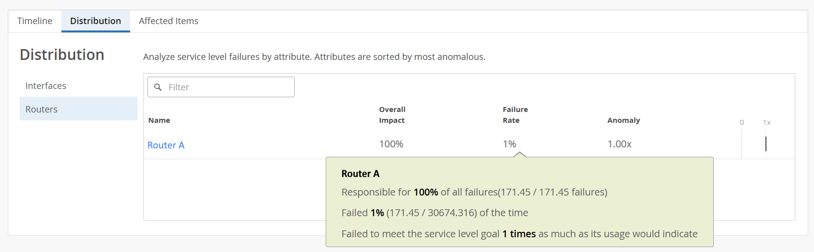 Distribution tab for analyzing service level failures by attribute. Table includes details such as Router Name, Overall Impact, Failure Rate, and Anomaly with data sorted by most anomalous attributes.