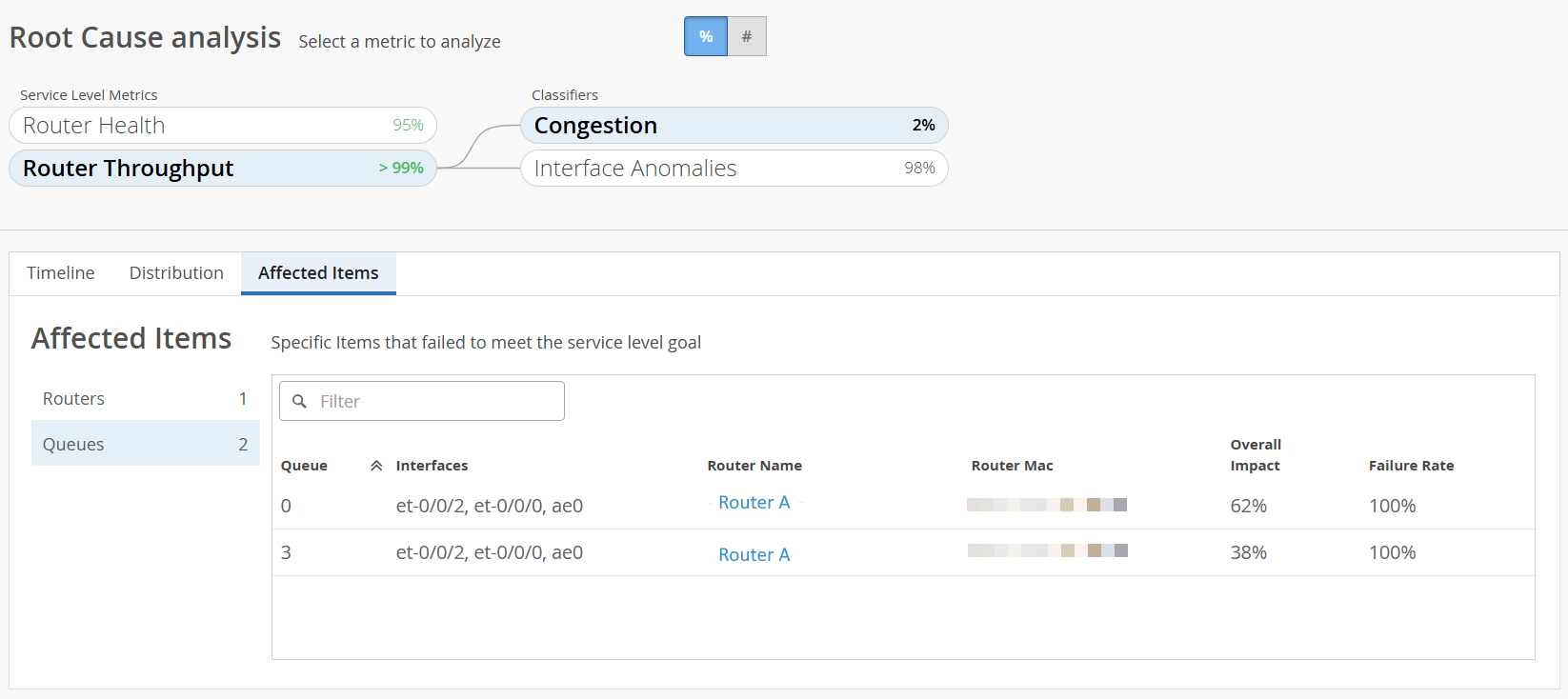 Queues tab under Affected Items on the Root Cause Analysis page of Router Throughput SLE. Queues Tab displays the specific CoS queues and interfaces that failed to meet the service level goal. Additional router details such as Name, MAC Address, Overall Impact, and Failure Rate are also displayed.