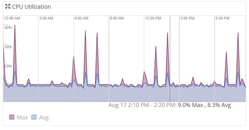 CPU Utilization Graph