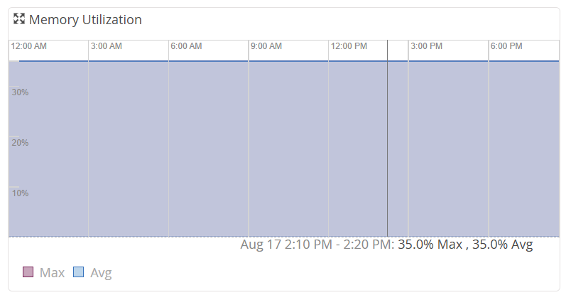 Memory Utilization Graph