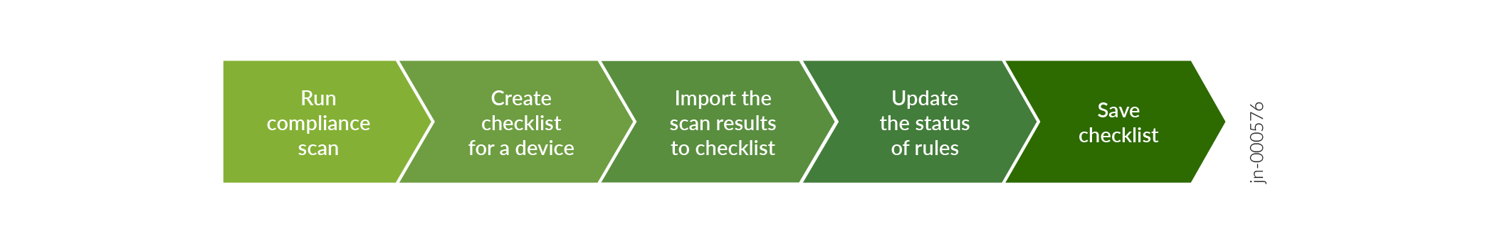 Flowchart illustrating compliance scanning and checklist management process: Run compliance scan, Create checklist for a device, Import scan results to checklist, Update status of rules, Save checklist. Identifier jn-000576 displayed vertically on the right.