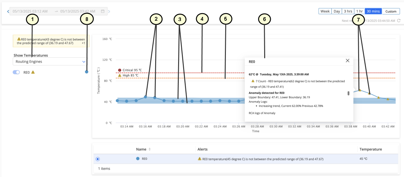 Dashboard showing RE0 temperature data from 03:12 AM to 03:42 AM on May 13, 2025. Blue dots depict readings, with critical and high thresholds at 95&deg;C and 85&deg;C. An anomaly at 3:39 AM flagged at 62&deg;C, exceeding predicted range of 36.19&deg;C to 47.41&deg;C. Alert indicates RE0 temperature at 43&deg;C is outside predicted range. Temperature normalizes after anomaly. Toggle available to show or hide RE0 data.