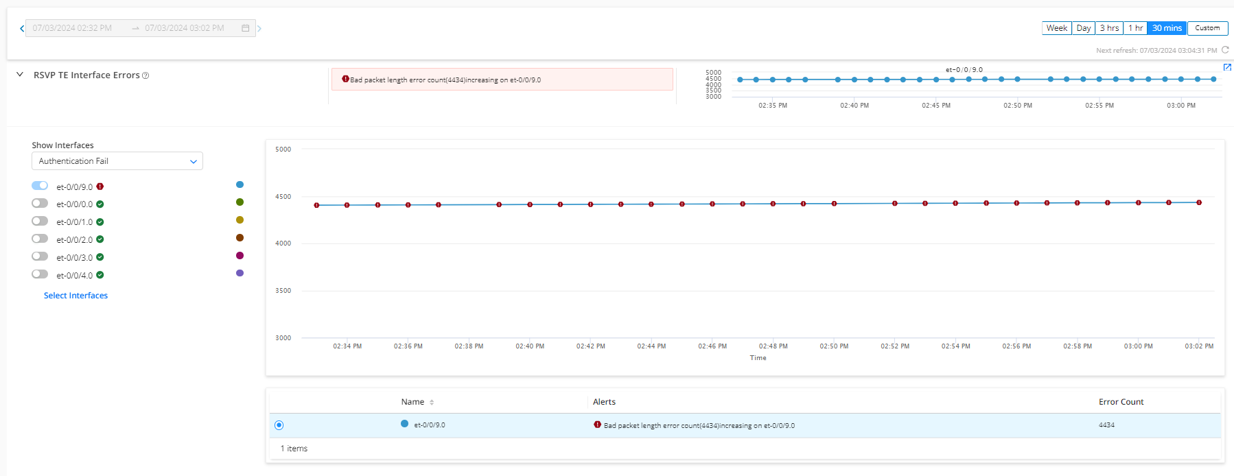 Network monitoring dashboard showing RSVP TE interface errors. Time range: 02:32 PM to 03:02 PM on 07/03/2024. Authentication Fail error on et-0/0/9.0 interface with error count 4434. Graph displays constant error count over time with red alert message stating Bad packet length error increasing on et-0/0/9.0.