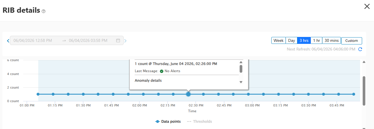 Data visualization dashboard titled RIB details showing counts over time from 1:00 PM to 3:45 PM June 4 2026. Tooltip at 2:26 PM indicates 1 count Thursday June 4 2026 02:26 PM with no alerts. Options for time ranges and next refresh at 4:06 PM.
