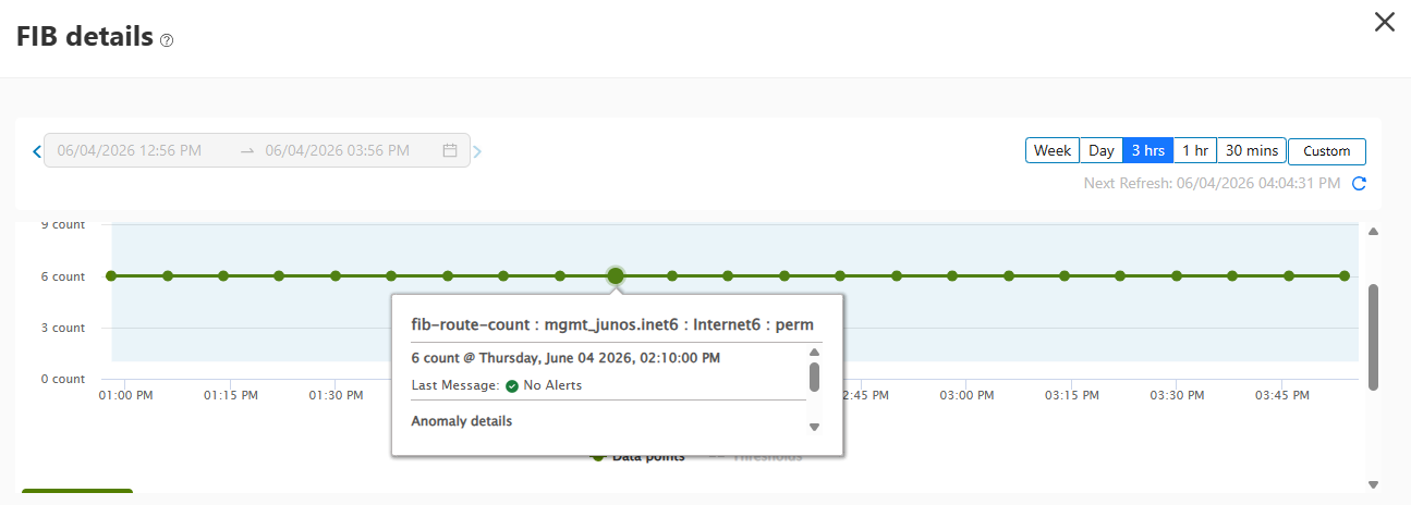 Monitoring dashboard showing a graph for fib-route-count over June 4, 2026, from 12:56 PM to 3:56 PM. Route mgmt_junos.inet6 : Internet6 : perm remains constant at 6 counts. No alerts or anomalies detected.