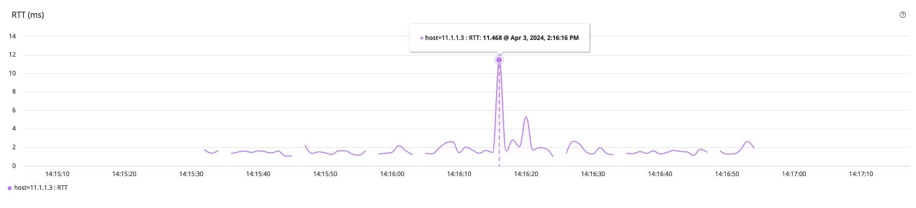 Graph showing RTT in ms for IP 11.1.1.3 with a spike to 11.468 ms at 2:16:16 PM on April 3, 2024. Other values are stable below 2 ms.
