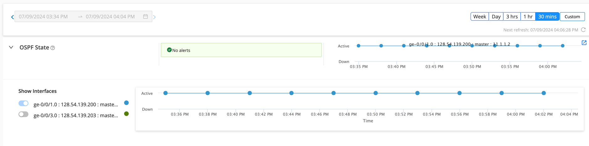 Network monitoring dashboard showing OSPF state with no alerts and interface activity from 03:34 PM to 04:04 PM on 07/09/2024. Interface ge-0/0/1.0 with IP 128.54.139.200 is active, and ge-0/0/3.0 with IP 128.54.139.203 is inactive. Timeline graphs display activity status over the selected time range.