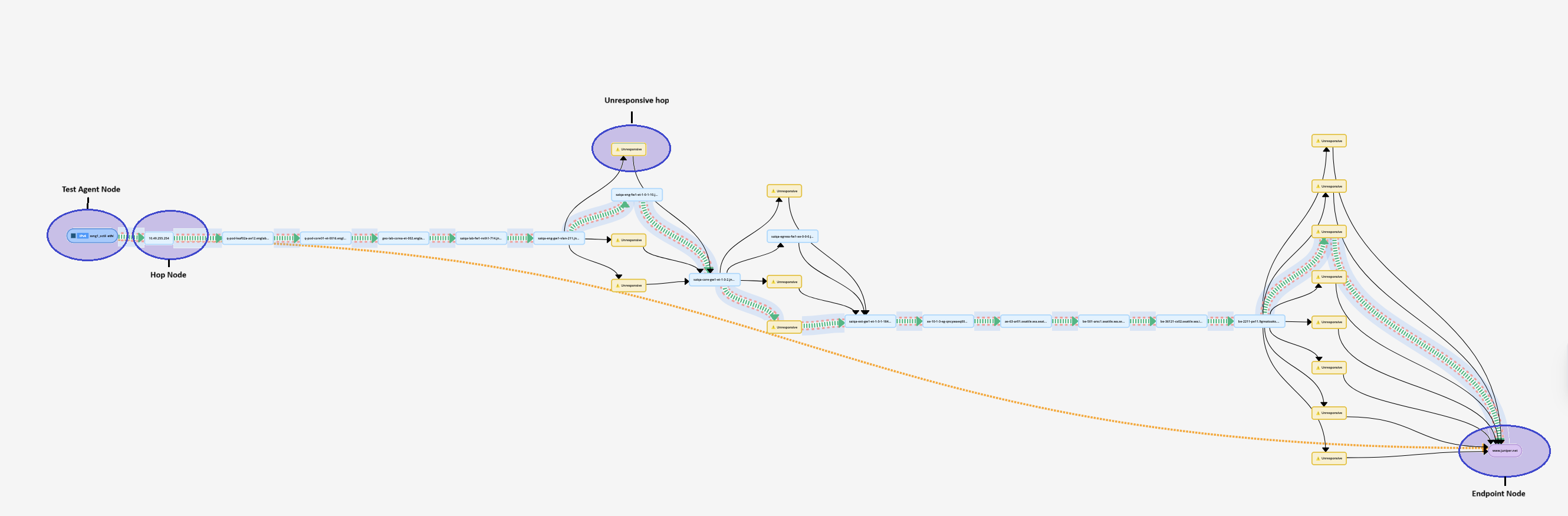 Network topology diagram showing a traceroute path from a test agent to an endpoint node. Includes intermediate hop nodes, unresponsive hops marked with yellow icons, and connections with arrows indicating data flow.