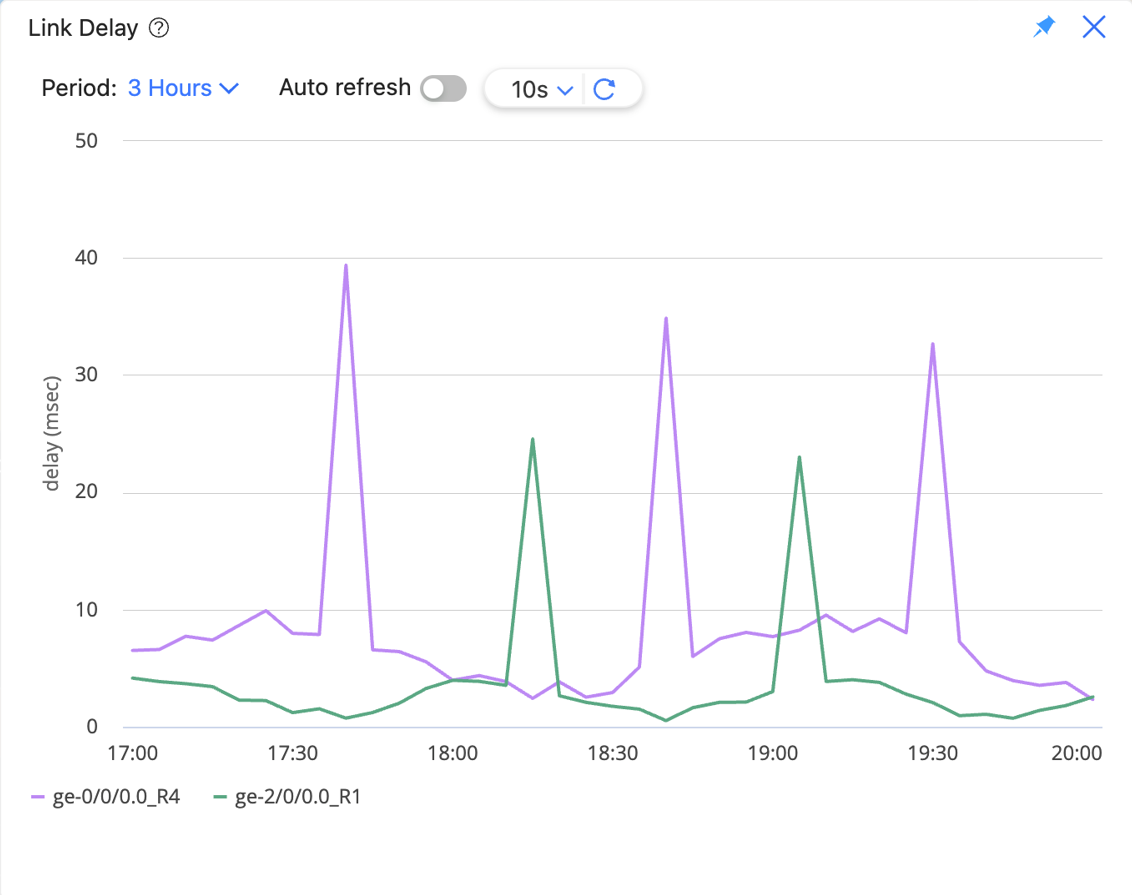 Line graph showing link delay over 3 hours with time on the x-axis and delay in ms on the y-axis. Purple line (ge-0/0/0.0_R4) has higher delays than green line (ge-2/0/0.0_R1), both showing periodic spikes. Data updates every 10 seconds.