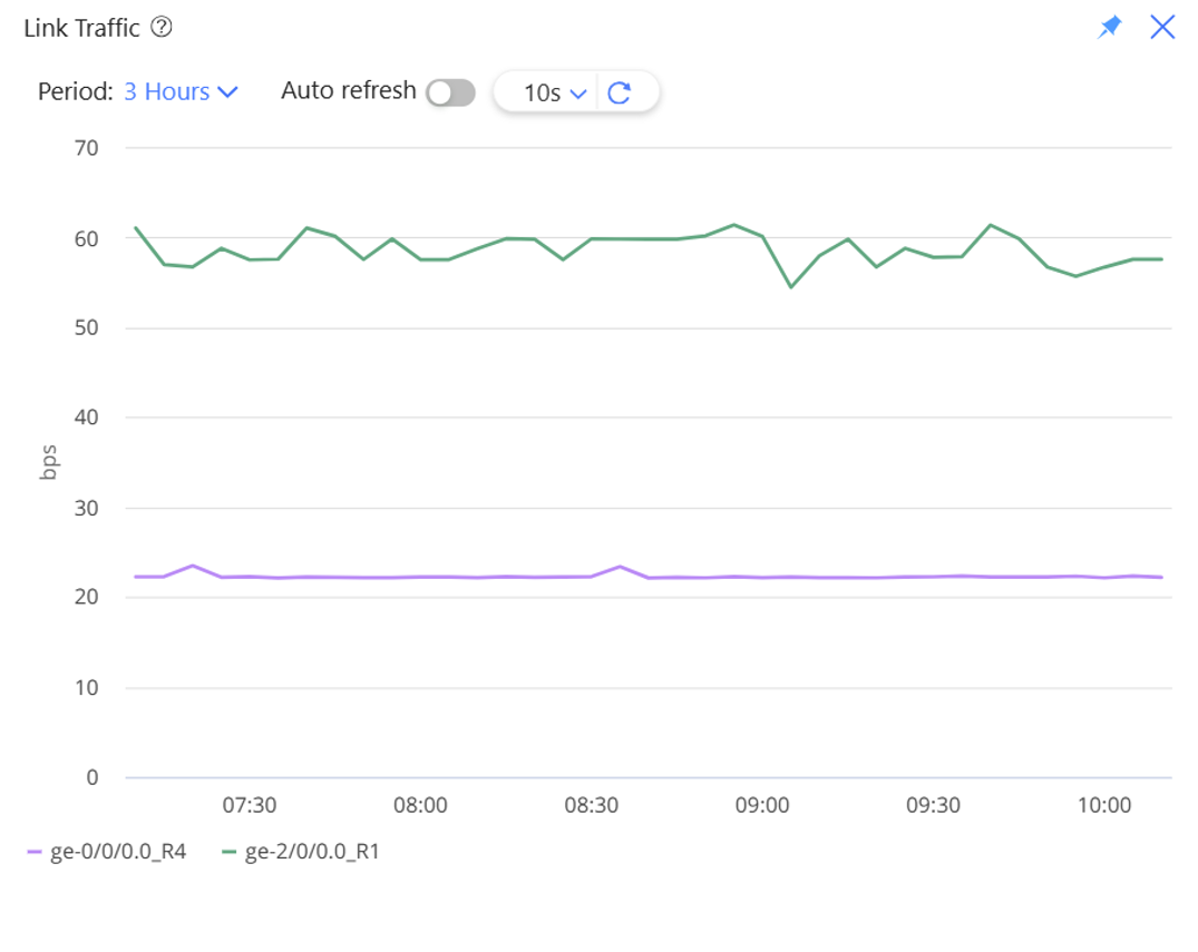 Line graph titled Link Traffic showing network traffic over 3 hours. Green line ge-2/0/0.0_R1 fluctuates between 55-65 bps. Purple line ge-0/0/0.0_R4 stable around 20 bps. X-axis shows time from 07:30 to 10:00, y-axis shows traffic in bps.