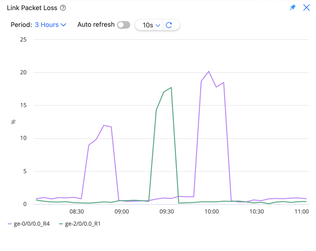 Graph showing link packet loss over 3 hours. Purple line for ge-0/0/0.0_R4 spikes to 20 percent at 09:00 and 10:00. Green line for ge-2/0/0.0_R1 spikes to 20 percent at 09:30. Both links return to near-zero packet loss after spikes.