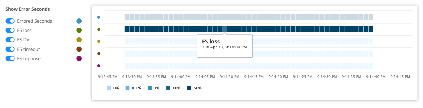 Graph of error seconds data over time with a legend for error types: Errored Seconds blue, ES loss green, ES DV yellow, ES timeout brown, ES response purple. A tooltip shows ES loss at 9:14:09 PM on April 13.
