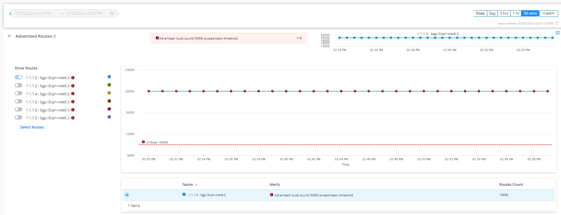 Network monitoring dashboard showing BGP routes. Alert: Advertised route count 19999 exceeds threshold 10000. Graph with constant blue line at 19999 and red dashed line at 10000. Highlighted prefix 1.1.1.0 with route count 19999.