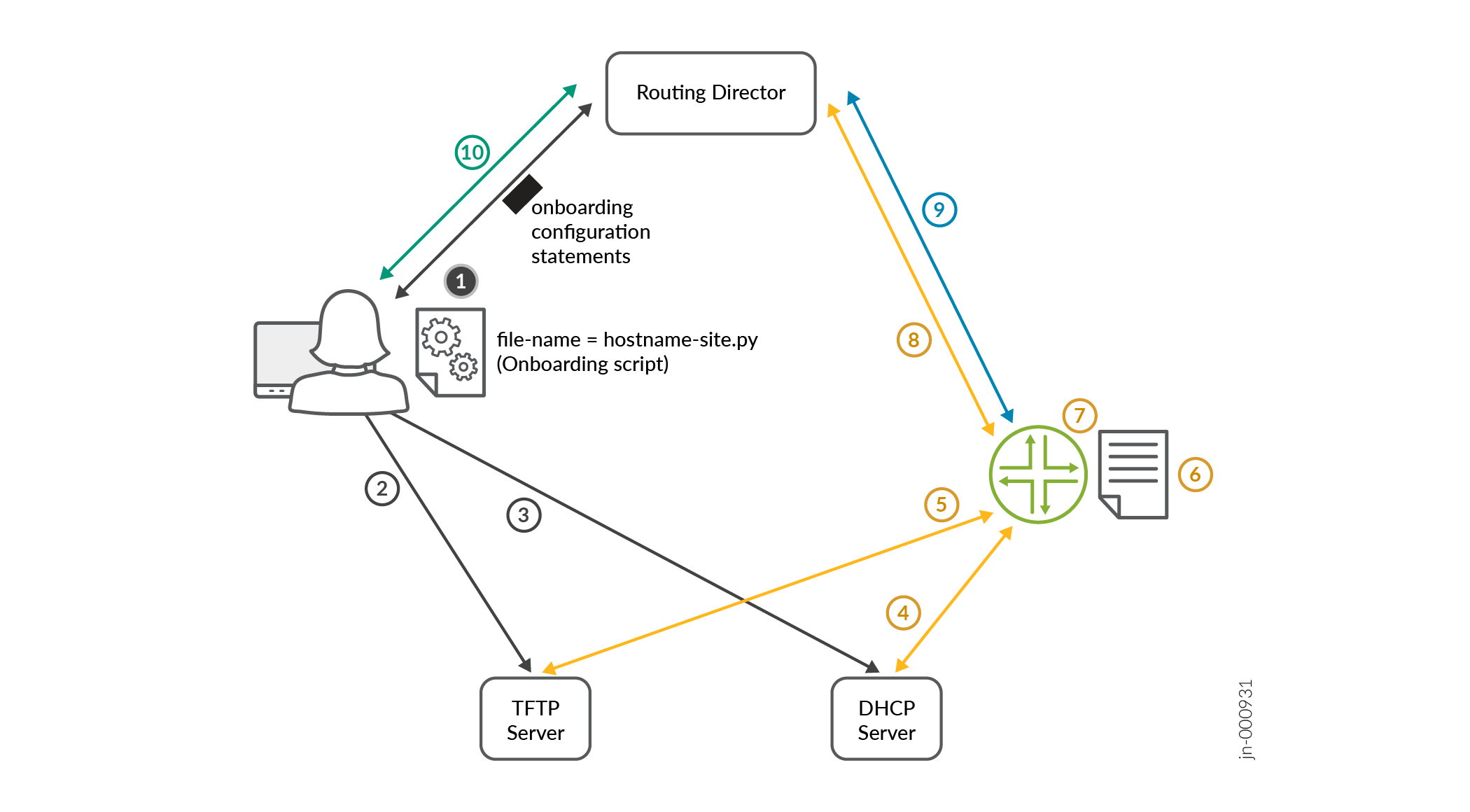 Network device onboarding process showing flow of configuration: user initiates with script hostname-site.py, TFTP and DHCP servers assign parameters, device retrieves and applies configuration, and completes onboarding.