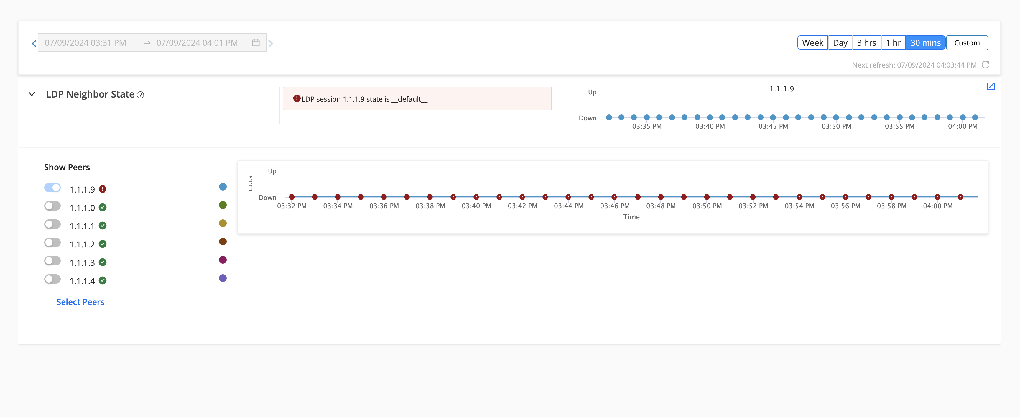 Network monitoring dashboard displaying LDP neighbor states. Peer 1.1.1.9 is down, indicated by a red icon, while peers 1.1.1.0 and 1.1.1.1 are up with green checkmarks. Time range selector and graphs show peer status over time. Error message highlights issue with peer 1.1.1.9.