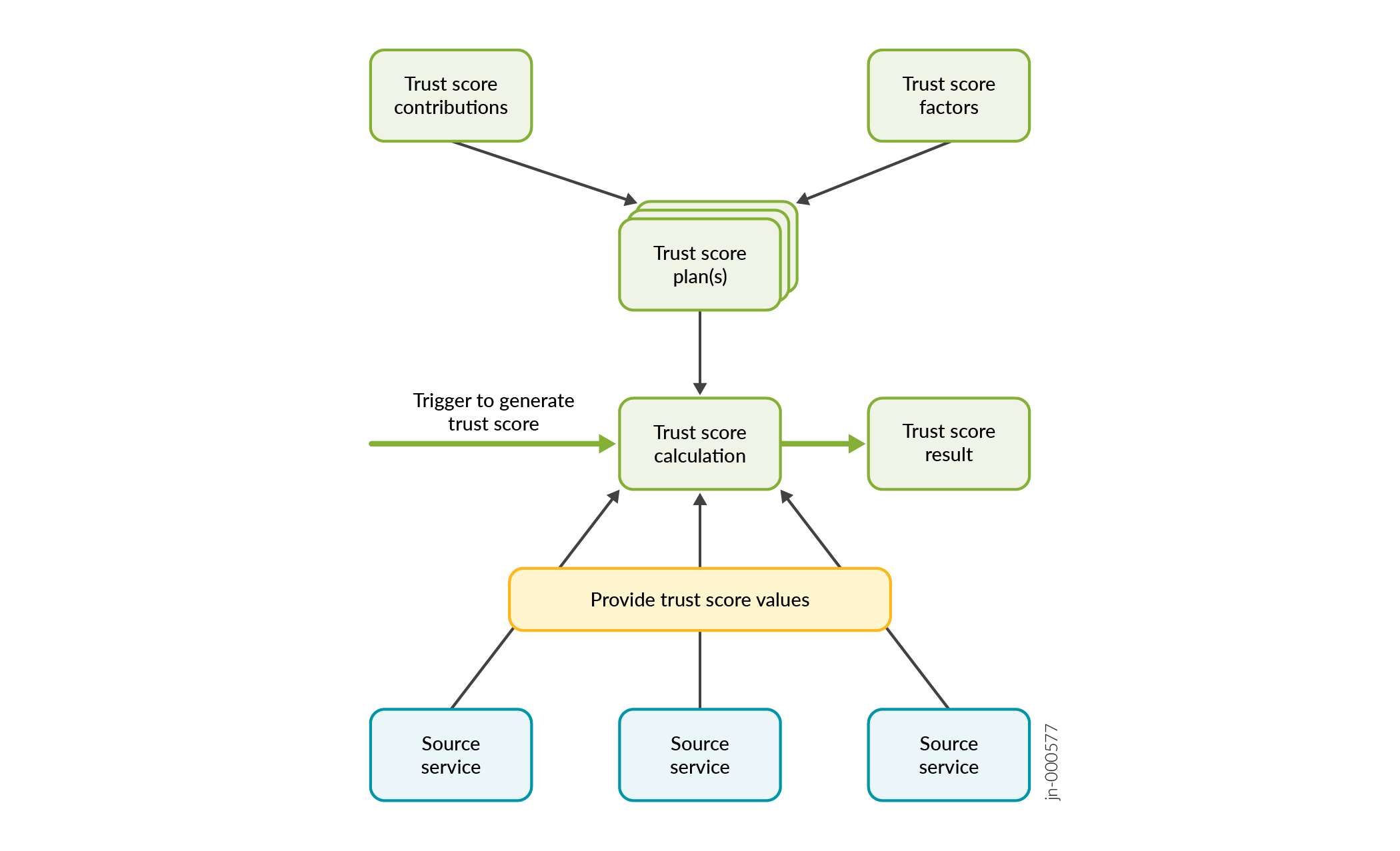 Flow diagram of trust score generation process: trust score contributions and factors input into trust score plans, triggering score calculation. Output is final trust score, with data sourced from various services.