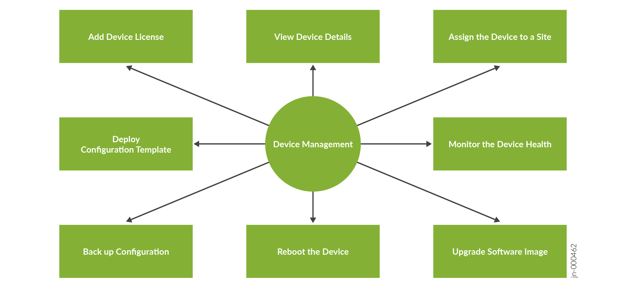 Diagram illustrating Device Management with tasks like Add Device License, View Device Details, Assign Device to Site, Monitor Device Health, Upgrade Software Image, Reboot Device, Back up Configuration, and Deploy Configuration Template.