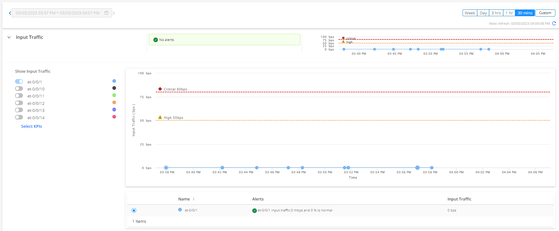 Network monitoring dashboard showing input traffic at 0 bps from 03:37 PM to 04:07 PM. No alerts; traffic below critical and high thresholds.