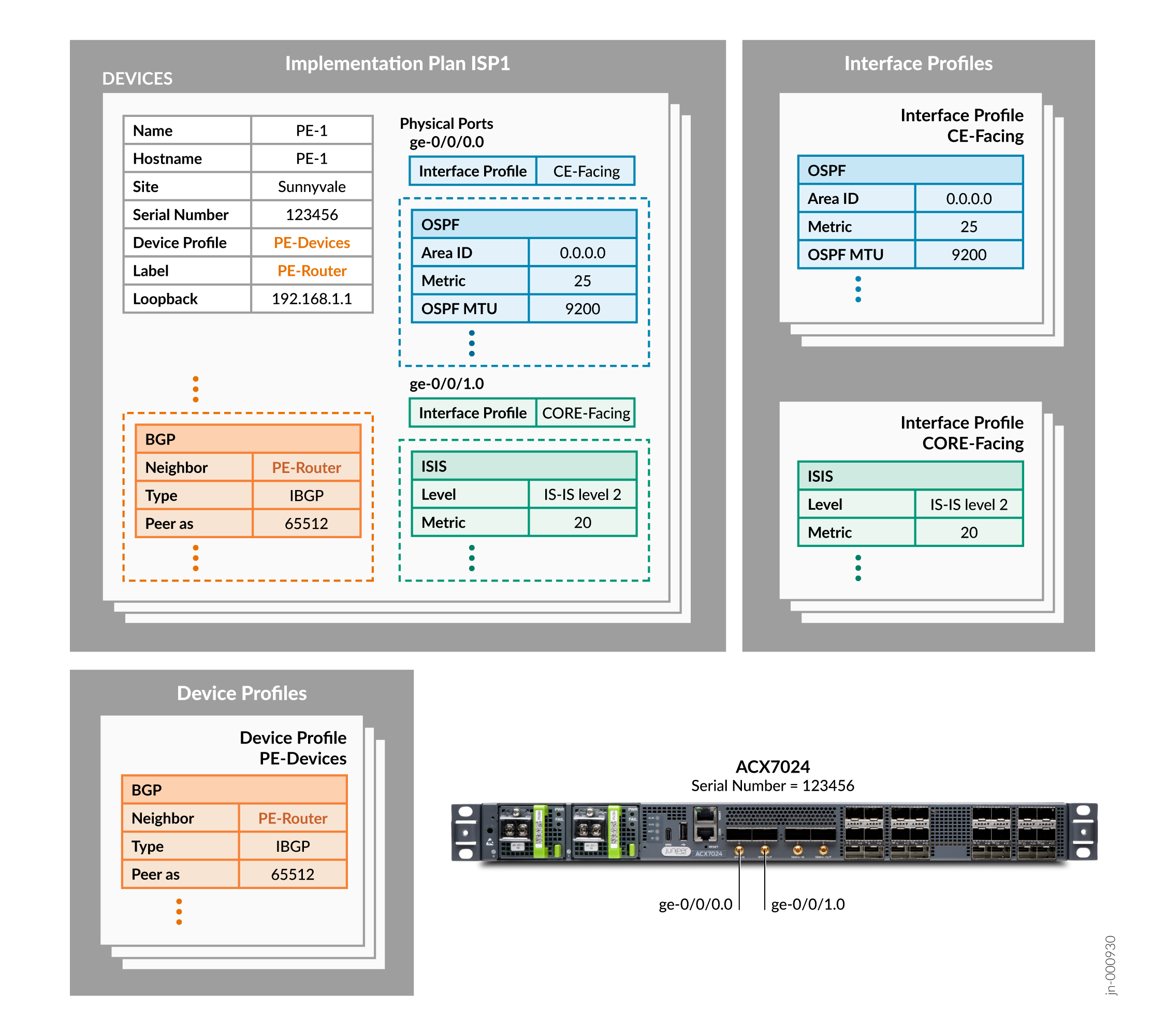Network implementation plan diagram for PE-1 in an ISP network showing device details, configuration, interface profiles, physical ports, BGP setup, and hardware representation including hostname PE-1, site Sunnyvale, loopback 192.168.1.1, CE-Facing and CORE-Facing profiles, OSPF and ISIS configurations, and BGP neighbor PE-Router with AS 65512.