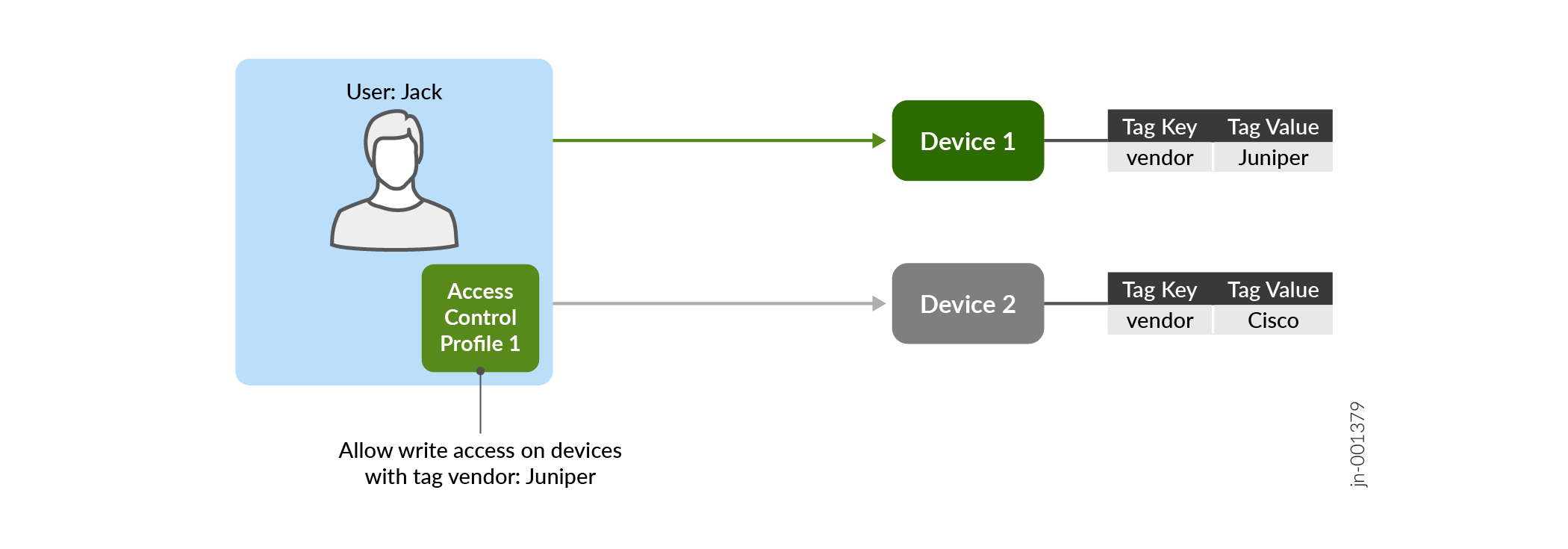 User Jack has write access to Device 1 with tag vendor: Juniper, but no access to Device 2 with tag vendor: Cisco, based on Access Control Profile 1 specifying write access only for devices with vendor: Juniper.