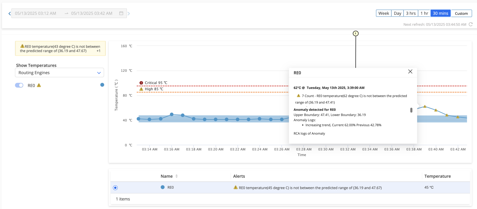 Temperature monitoring dashboard for RE0 showing a 30-minute graph with actual temperature readings compared to critical and high thresholds. Alerts highlight anomalies at 43°C and 62°C, exceeding predicted ranges. Anomaly detection notes an increasing temperature trend from 42.78°C to 62°C.