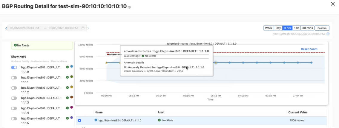 BGP routing dashboard for test-sim-90:10:10:10:10:10 showing advertised routes over time. Current value is 7500 routes with no alerts or anomalies detected. Time range: 05/05/2026 05:13 PM to 08:13 PM.