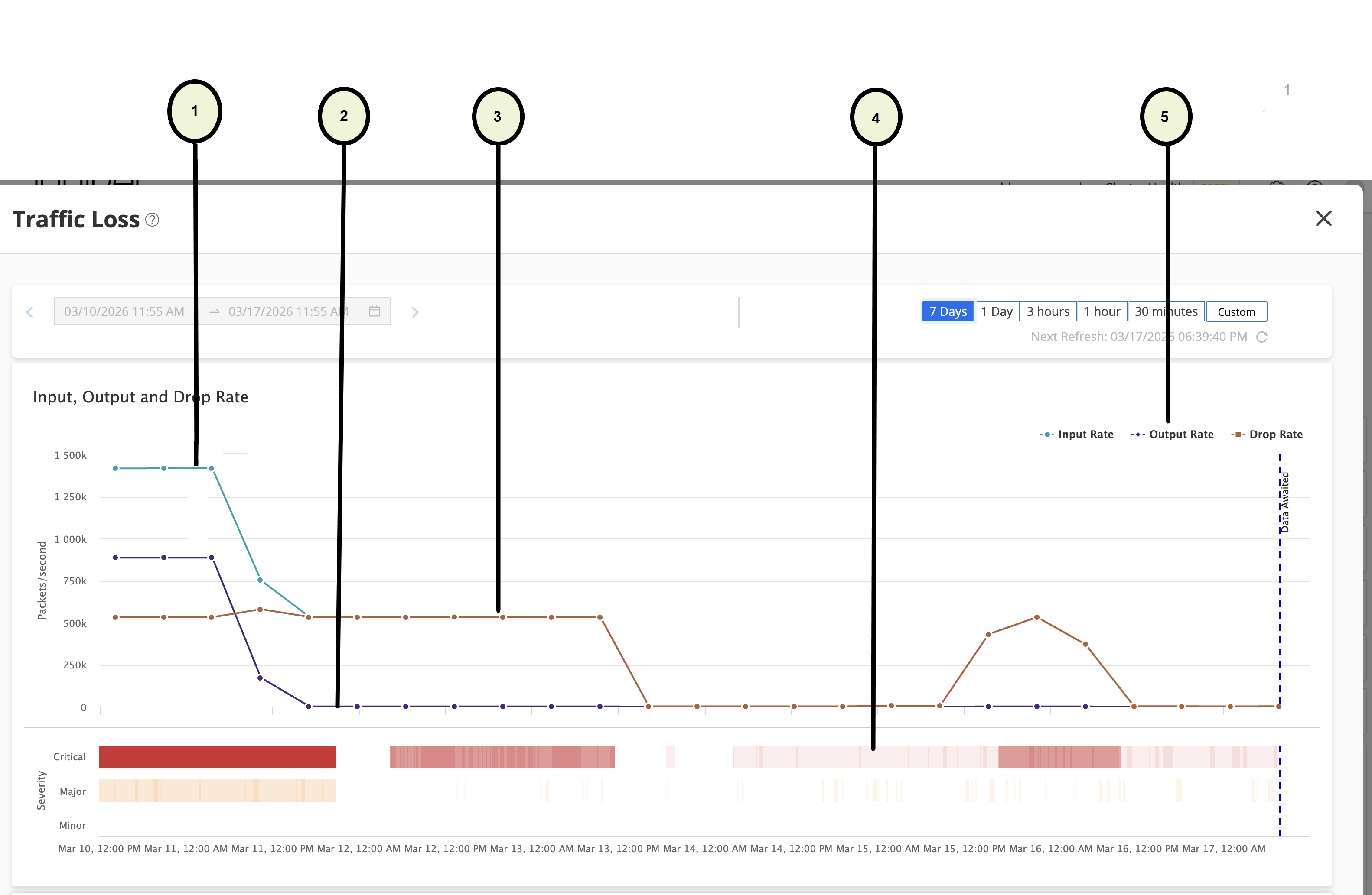Network traffic monitoring dashboard showing input, output, and drop rates over time. Heatmap below indicates traffic loss severity as critical, major, or minor. Time range and date range selectors allow data analysis for specific periods. Vertical lines highlight key points on the graph. Data refresh time displayed.