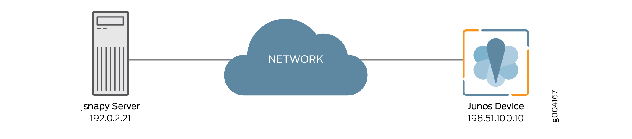 Jsnapy Server at IP 192.0.2.21 connects to Junos Device at IP 198.51.100.10 via Network Cloud, illustrating network communication.