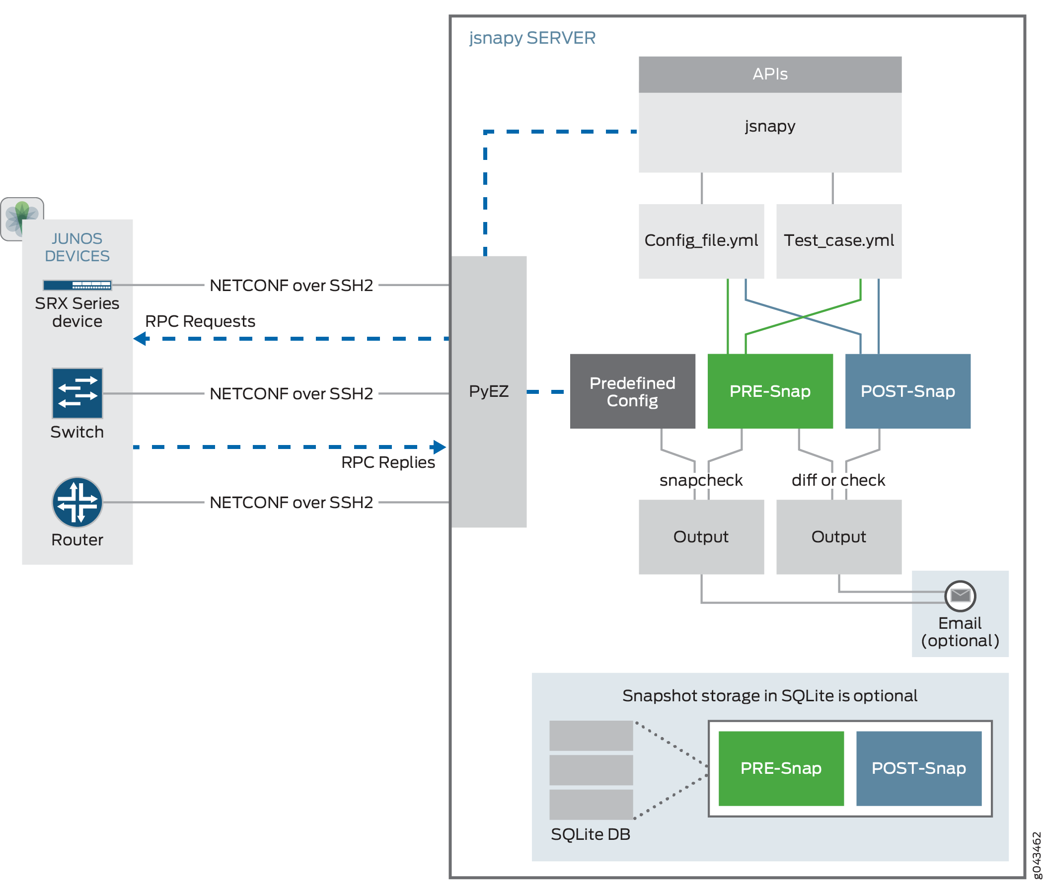 Junos Snapshot Administrator in Python Operational Overview