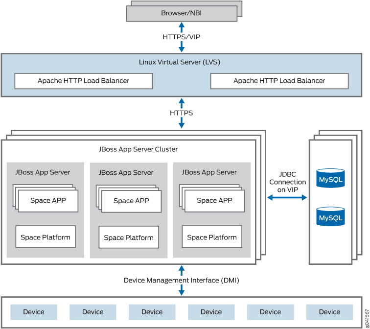High-level architecture diagram of a distributed system with browser access, Linux Virtual Server load balancing, JBoss App Server Cluster, MySQL databases, Device Management Interface, and devices.