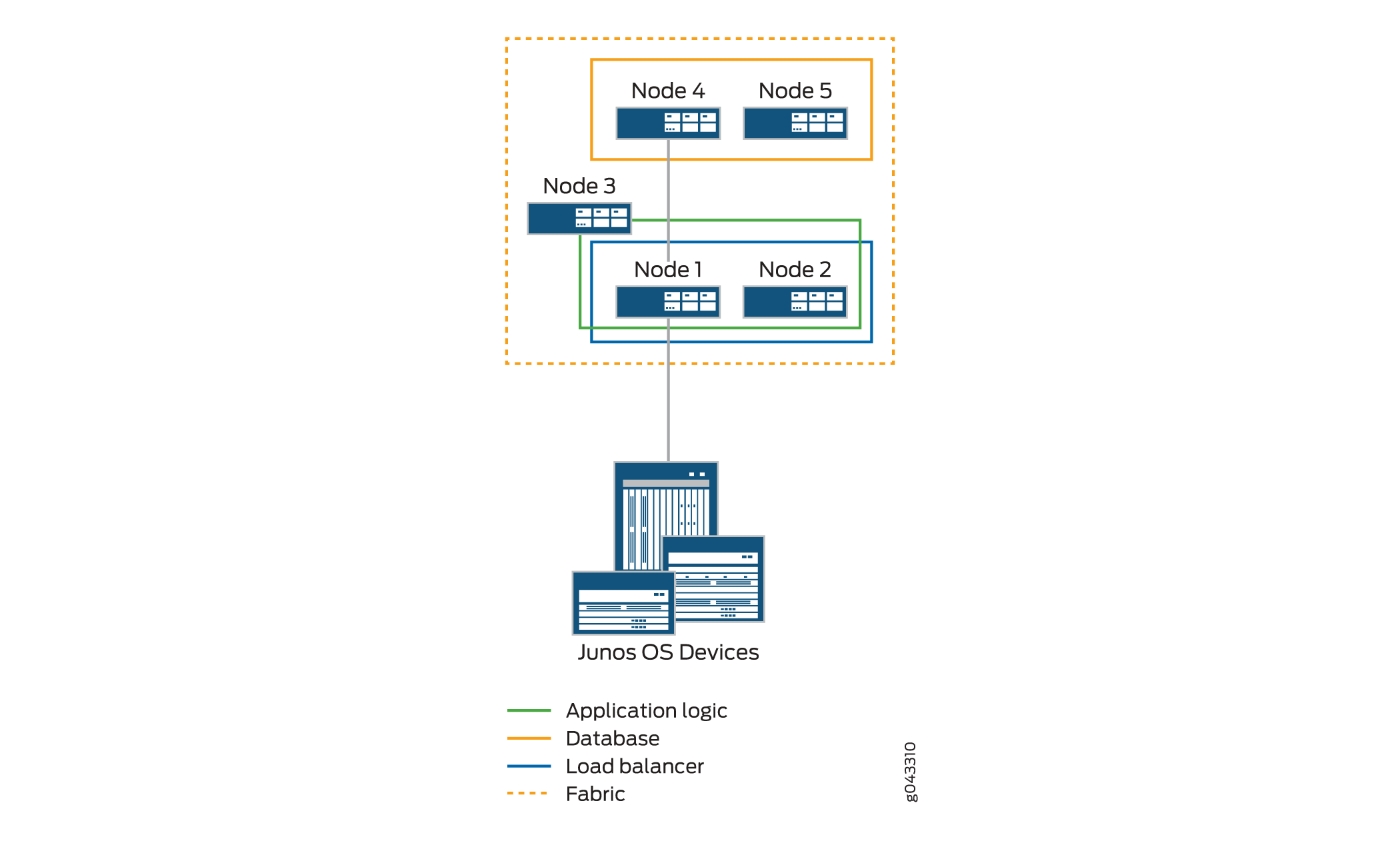 Network architecture diagram with Junos OS devices showing application logic nodes in green, database nodes in orange, and connections via lines: green for application logic, orange for database, blue for load balancer, and a dashed orange box for fabric.
