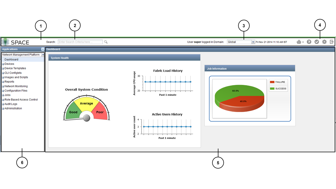 Dashboard interface for network management platform SPACE showing system health gauge, CPU usage graph, active users graph, and job success pie chart.
