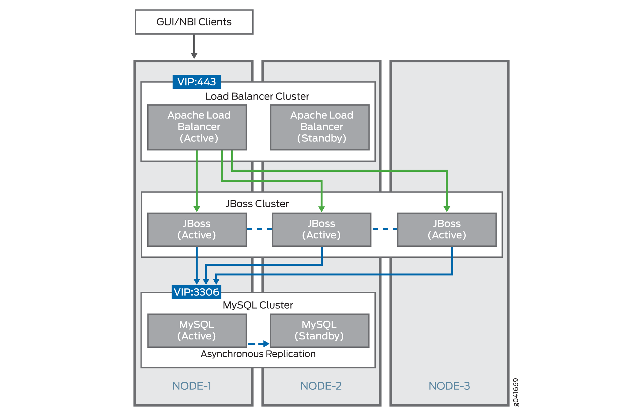 High-level architecture diagram of a clustered system for high availability. Includes GUI/NBI clients, a load balancer cluster with two Apache Load Balancers, a JBoss cluster with three nodes, and a MySQL cluster with one active and one standby instance.