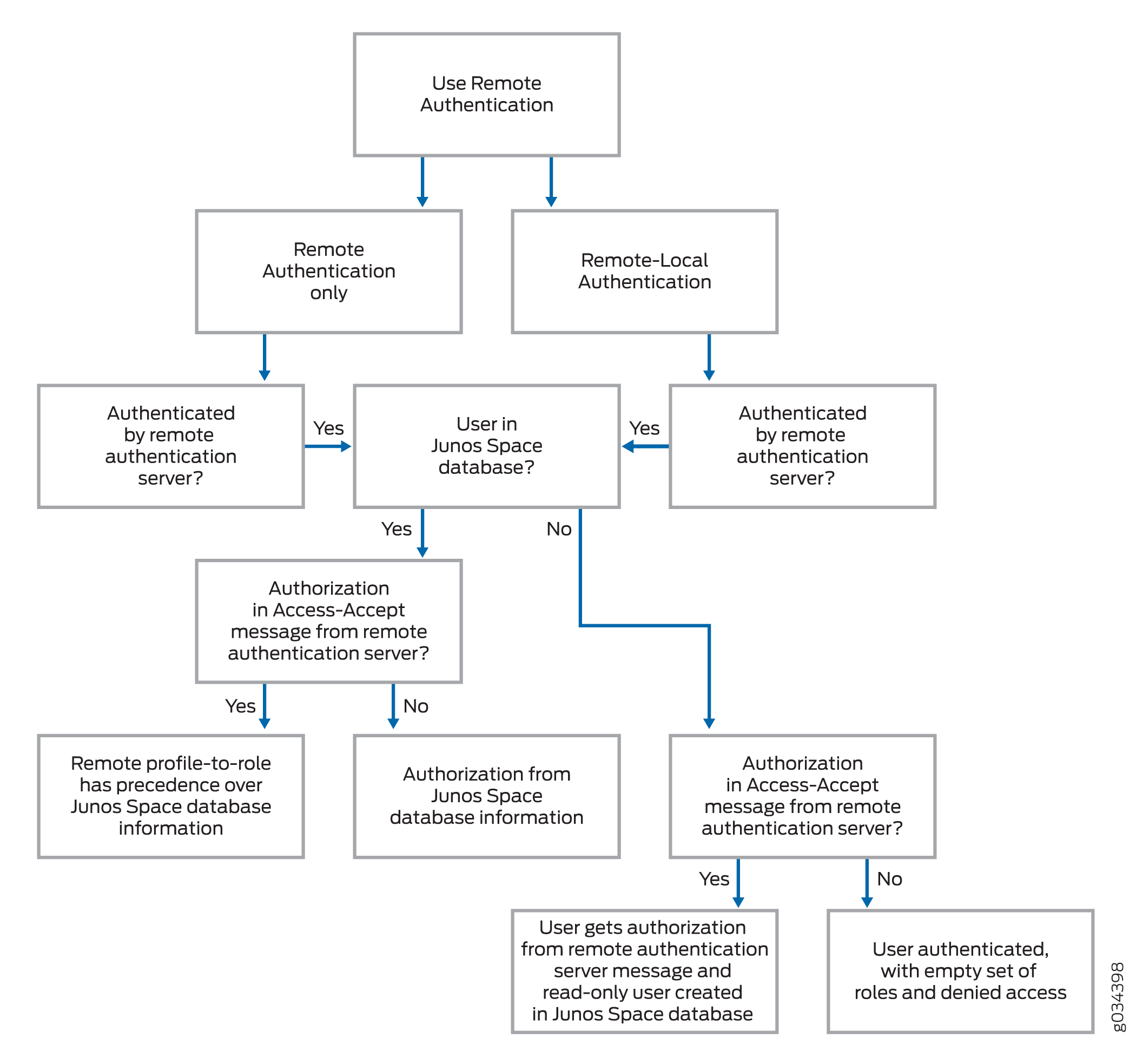 Flowchart outlining user authentication and authorization process using remote authentication and Junos Space database, detailing decision steps and outcomes.