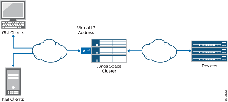 Network architecture showing GUI and NBI clients connecting to a Junos Space Cluster via a virtual IP for managing network devices.