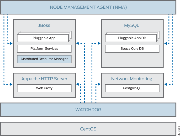 System architecture diagram showing Node Management Agent, JBoss, MySQL, Apache HTTP Server, Network Monitoring, WATCHDOG, and CentOS with interactions.