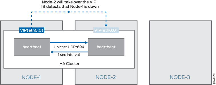 High-availability cluster setup with three nodes; NODE-1 and NODE-2 monitor each other via heartbeat on port 694. VIP assigned to NODE-1, shifts to NODE-2 if NODE-1 fails. NODE-3 is not involved.