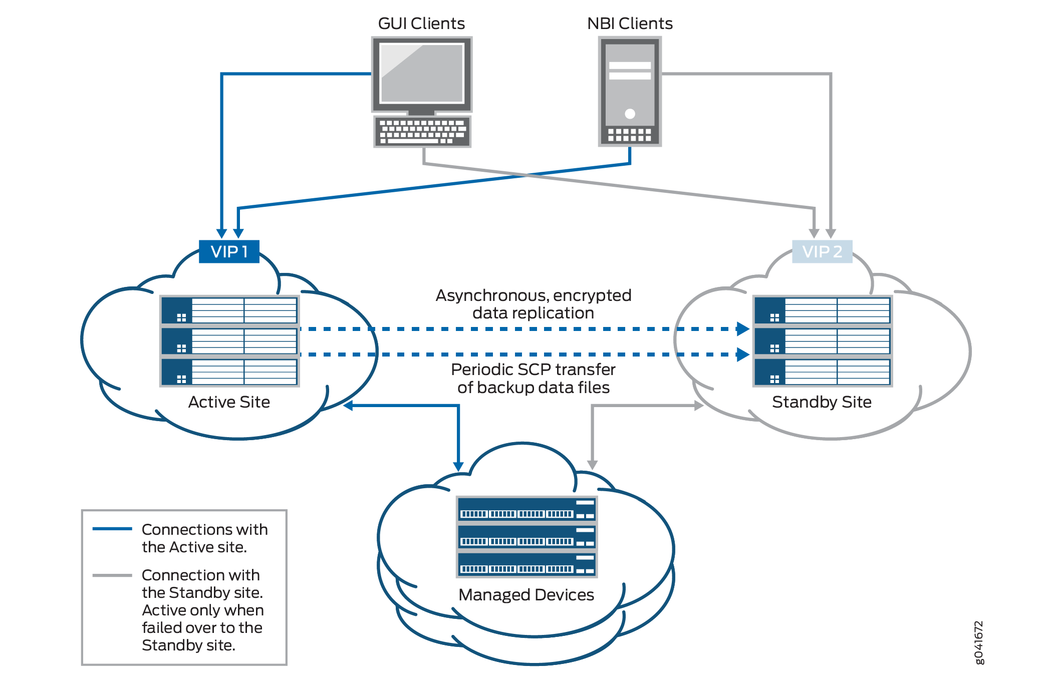 Network diagram illustrating high-availability setup with Active Site and Standby Site for data redundancy and continuity.
