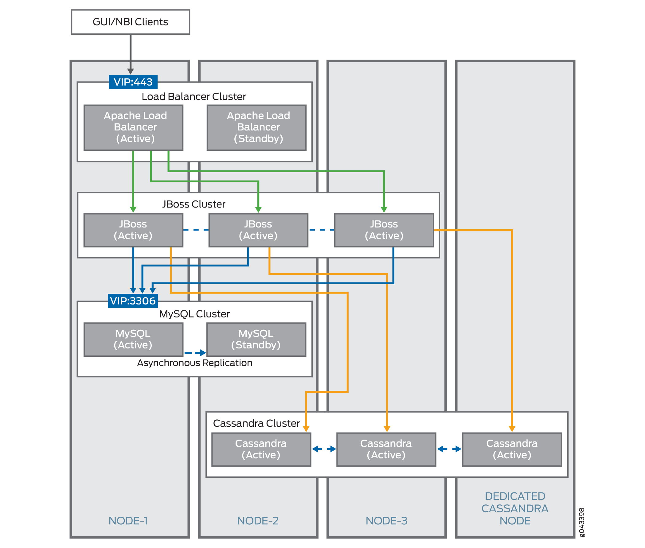 High-level architecture diagram of a distributed system with load balancing, application servers, MySQL and Cassandra databases ensuring high availability and scalability.
