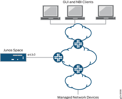 Network architecture diagram showing Junos Space managing network devices via eth0 interface, connected through a network cloud to GUI and NBI clients.